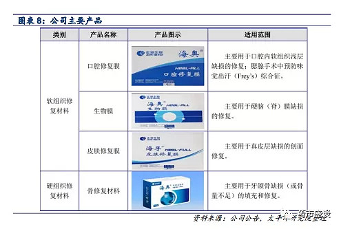 深度报告 正海生物 口腔耗材优质稀缺标的 受益于口腔种植高景气度 1 本文来源于 药市盛谈报告摘要1 核心品种口腔修复膜受益于口腔种植高景气度将保持快速增长 国内种植牙渗透率低 市场空