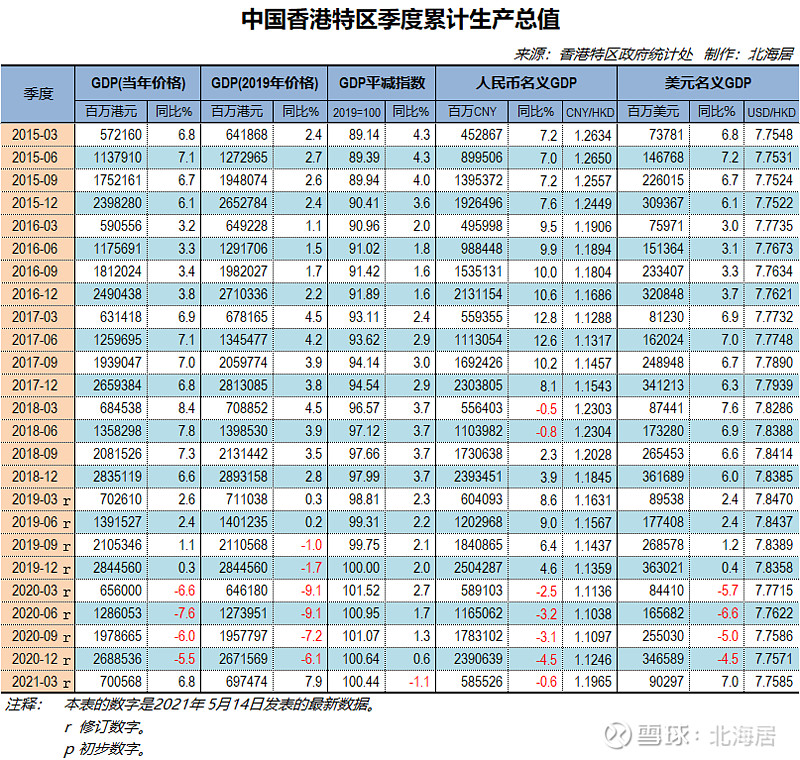 經濟2021年一季度香港特區本地生產總值同比增長79