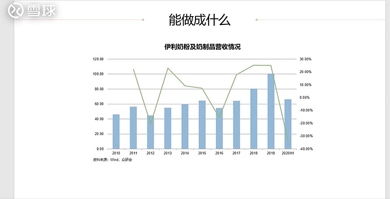 伊利是中国(在乳业这行中)产品线最全的企业,上图为伊利官网显示出来