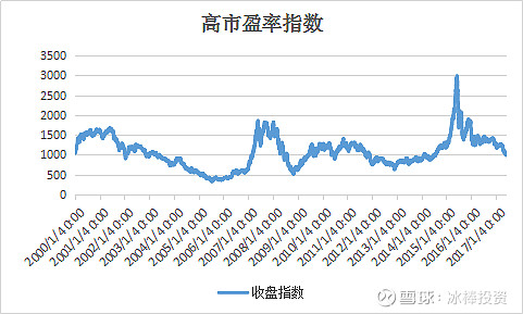 高市盈率股票可以买吗市盈率即pe 是市值与年度净利润的比值 一般用这个指标来反映企业盈利能力 而盈利能力是估值的核心评价手段 那么 我们直接