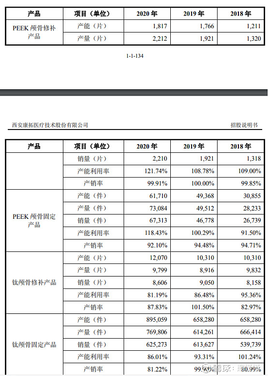 新股分析之康拓医疗688314骨头里挑刺二