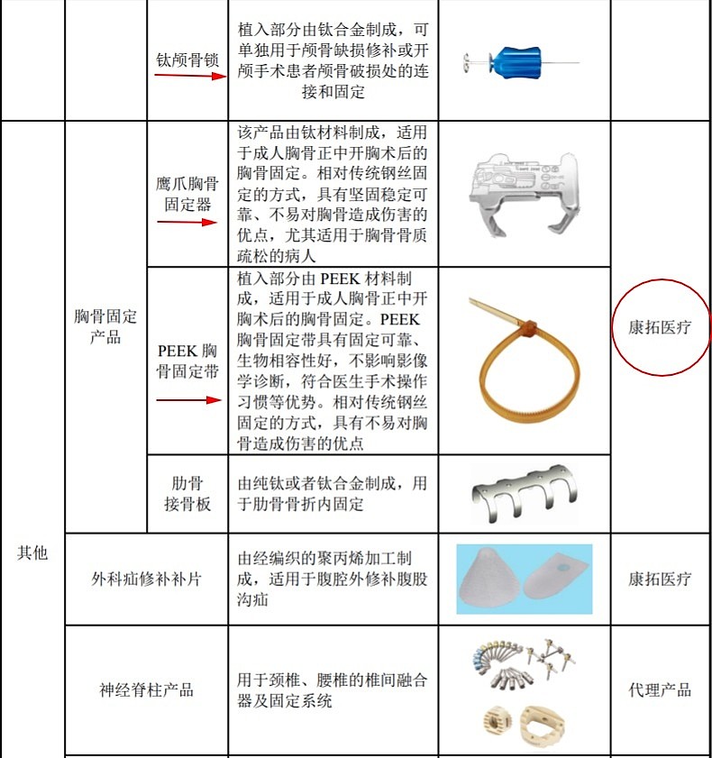 康拓醫療錨定三類植入賽道神外顱骨領域龍頭peek修補市佔率超70目標價