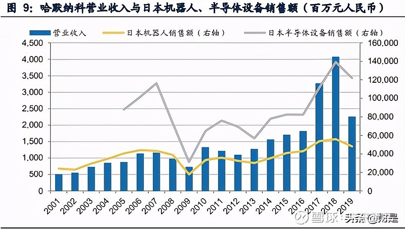 机械设备行业专题研究报告 以史为鉴 复盘哈默纳科的成长路径 报告出品方 作者 广发证券 孙柏阳 代川 一 哈默纳科 谐波减速机全球龙头