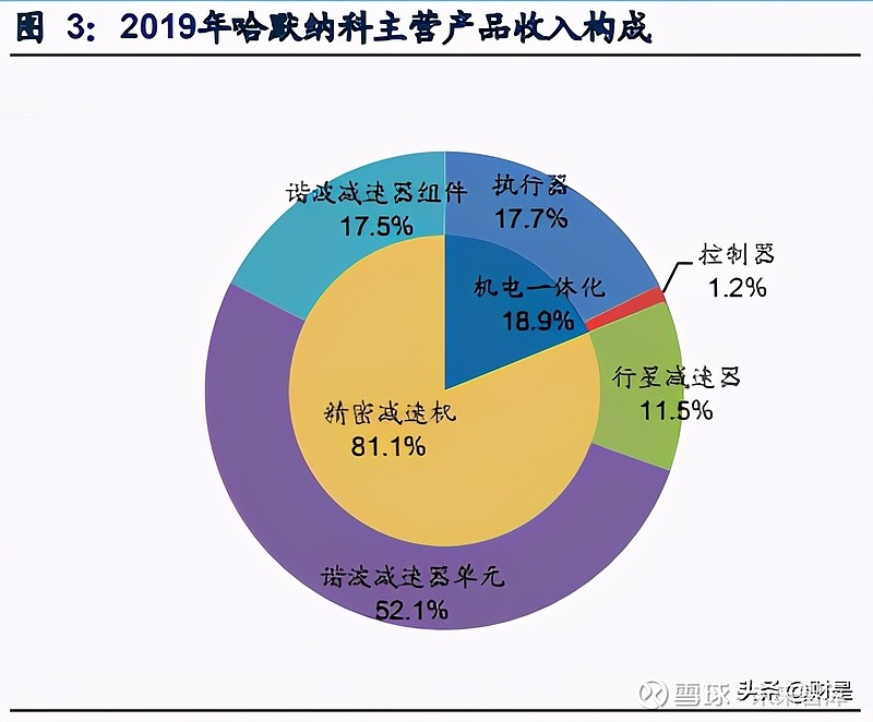 机械设备行业专题研究报告 以史为鉴 复盘哈默纳科的成长路径 谐波