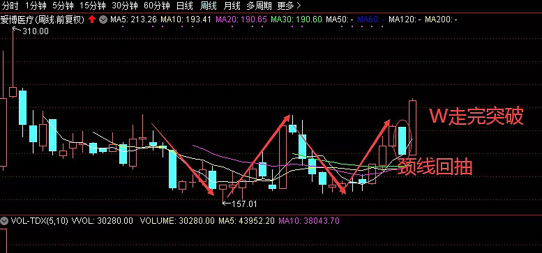 看周線圖形那個w更清晰塵埃落定,再覆盤愛博的經典w底,記住這種形態