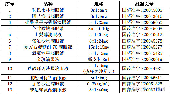 万元受让金珍滴眼液等13个滴眼剂(以下称"标的品种")药品技术的所有权