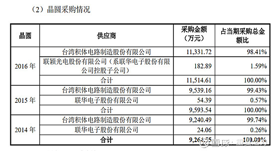 圣邦股份 初步研究整理1 主营业务及商业模式分析1 主营业务及结构a 主营业务 主要从事模拟集成电路 模拟芯片 的设计 开发与销售 生