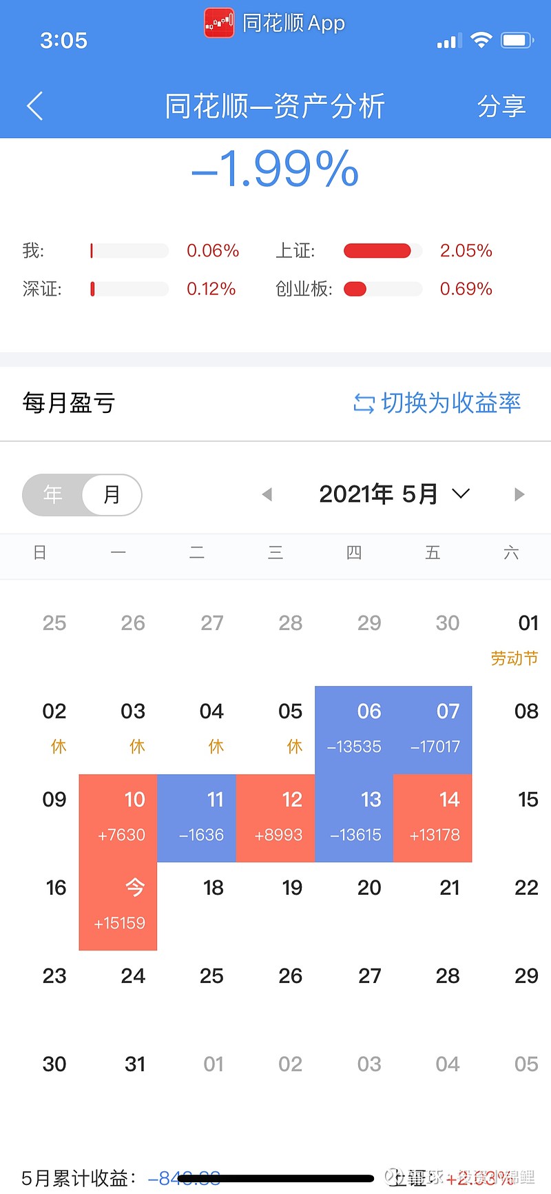 实盘日志 5月17日今天盈利000 本月赢亏持平 本年亏左右 不知道是不是受18家小市值股票涉嫌操纵市值的影响 今天抱团股