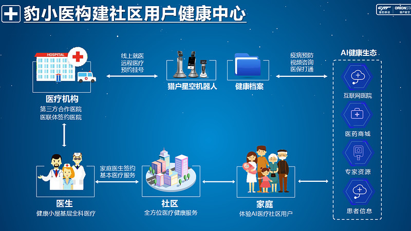 民众满意、机构增效、医疗下沉，猎户星空“豹小医”让社区医疗更智慧-科记汇