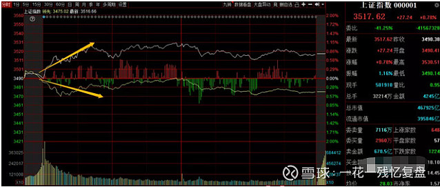 5 17 这股明天要爆 大家晚上好 指数连续大阳线 但个股赚钱效应一般 涨少跌多 市场二八分化严重 受到周末叶飞事件发酵 绩差小票纷纷下挫 资