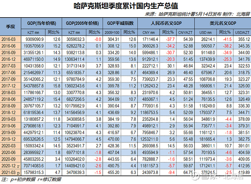经济2021年一季度哈萨克斯坦gdp同比下降15