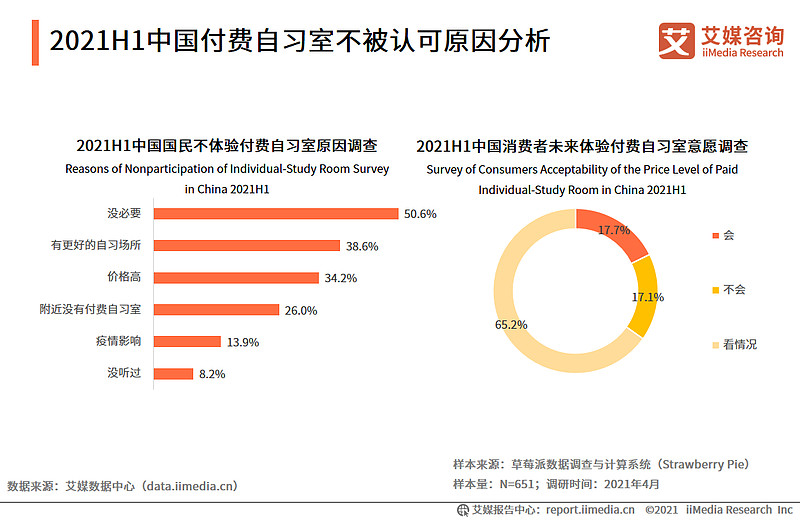 2021年中国付费自习室行业发展现状与消费趋势调查分析报告