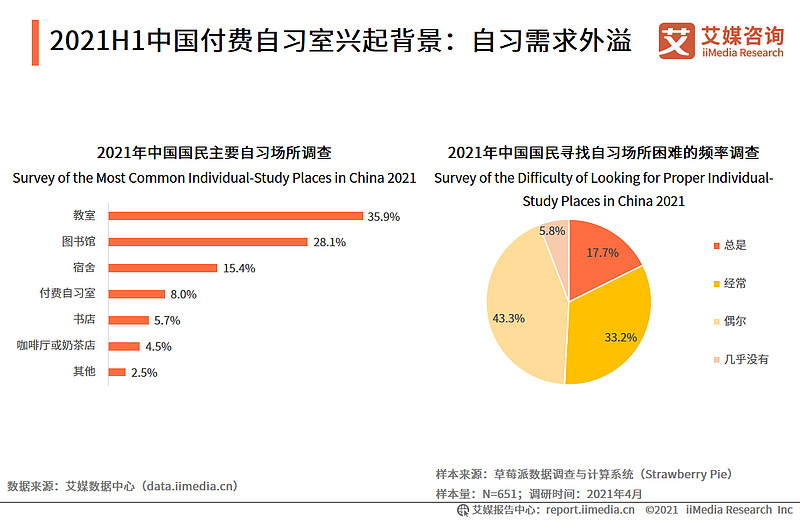 2021年中国付费自习室行业发展现状与消费趋势调查分析报告