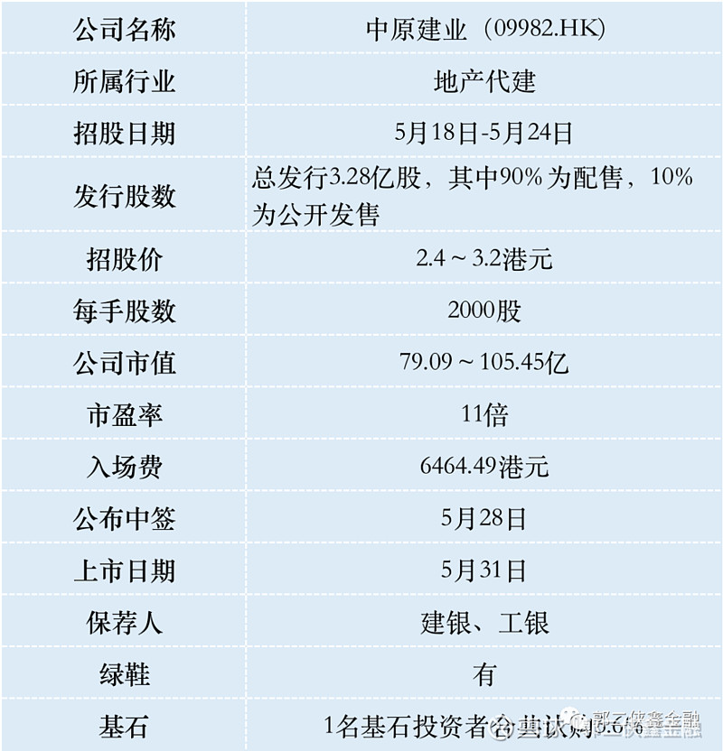 港股打新 中原建业 近三年净利润率平均约为60 如若下限定价有肉吃中原建业控股股东是胡葆森 李琳夫妇 这也将成为其旗下继建业地产
