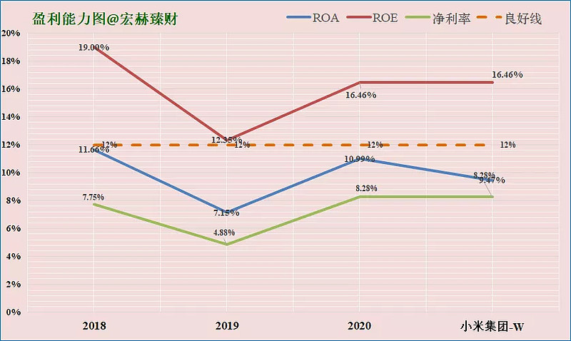 及净利率均值一览盈利能力趋势图各项盈利能力指标在良好线上越高越好