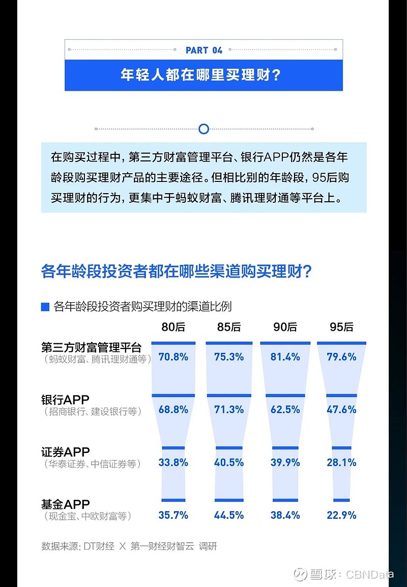 《z世代投资理财行为偏好调查报告》（含报告全文） 作为互联网原住民，这代年轻人有机会比父母辈更早地开始接触理财。 从调研结果来看，z世代的理财观跟前辈有很大的不同。他们偏 雪球