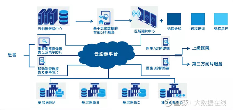 例如,2018年4月,国家卫生健康委发布《关于印发全国医院信息化建设