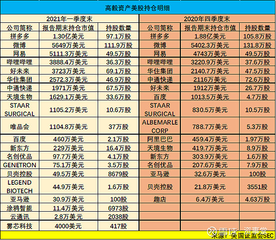 截至2021年一季度末,高毅資產的美股持倉市值為4.