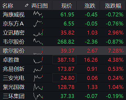 歌爾股份漲超7電子etf515260快速拉昇漲086主力資金超10億元加倉