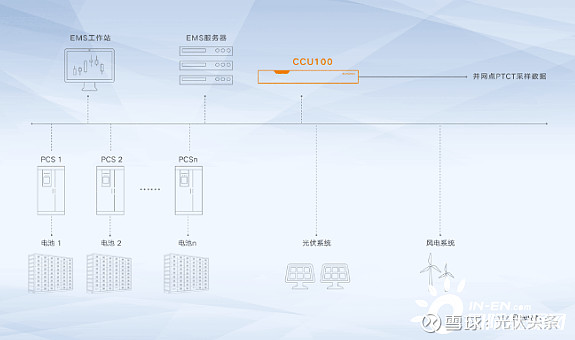 控制器的自主研發和應用,進一步補全陽光電源儲能系統集成的產品型譜