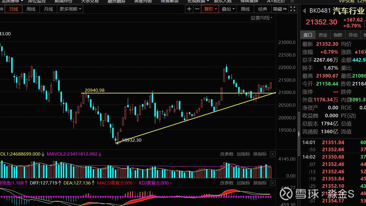 经典结构图形～三角形。 三角形形态是一种重要的整理形态，由两条收敛的趋势线构成，根据收敛的趋势，可分为对称三角形、上升三角形、下降三角形三种形态...