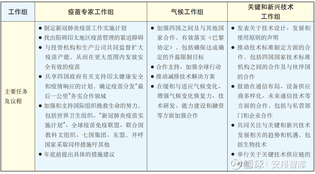 峰会之后 美日印澳四国机制在忙什么在21年3月美日印澳四国举行 四方安全对话 Quad 首次领导人线上会议后 近期动作频频 一方面拓展合作议题 推动