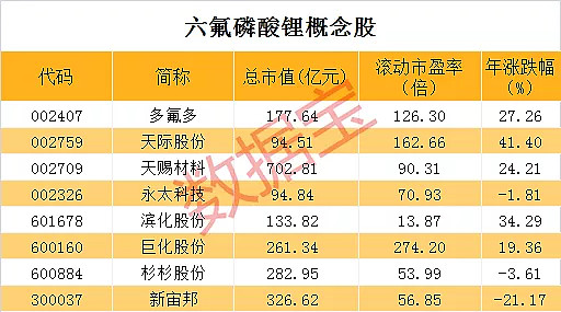 龙头股连续拉涨停,概念股名单出炉 六氟磷酸锂报价创4年新高,年内价格