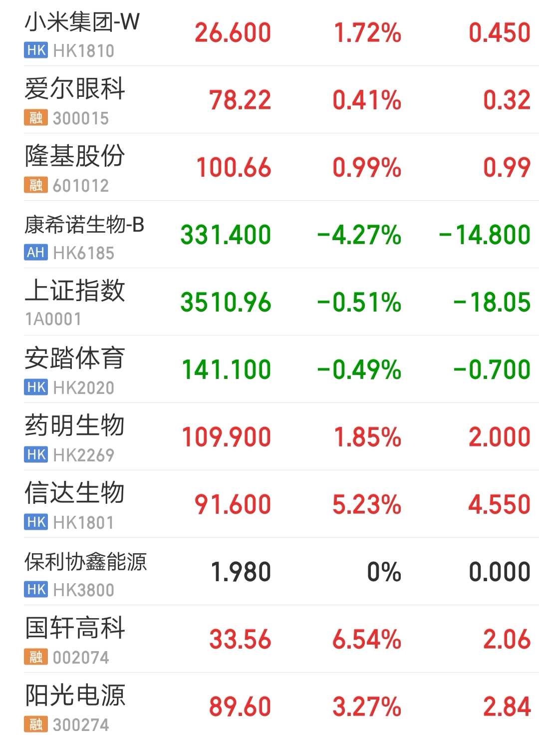 原创 老戴投资日记21 05 19 周三 上海 雨 空气优 今天隆基阳光继续上涨 账户市值也跟着膨胀 股市就这样 一段时间账户市值天天膨胀 一段时间账户市