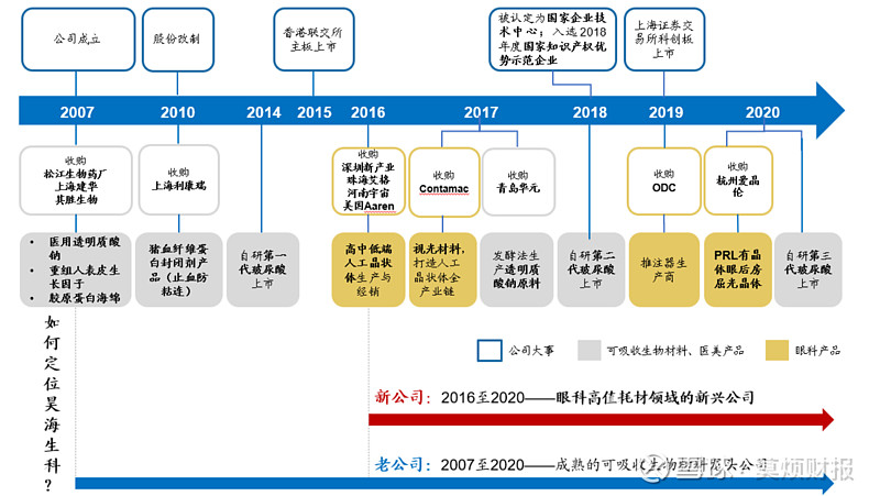 深入分析一下这家布局两大黄金赛道的公司 昊海生科 Sh6866 朗姿股份 Sz 欧普康视 Sz 本文更新 于公众号