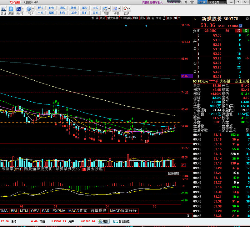 $新媒股份(sz300770)$ 不容易啊,回本了,等你到95 - 雪球
