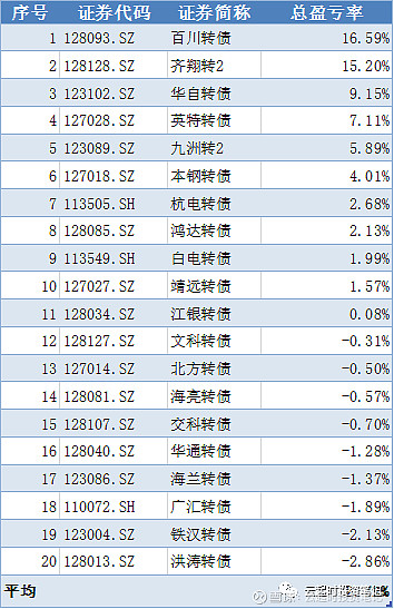 可转债双低策略 第一个月赚2 72 受教于 持有封基老师 谢谢老师 上个月建了个可转债双低策略的组合 满月回顾 组合一个月轮动一次 中间基本佛系