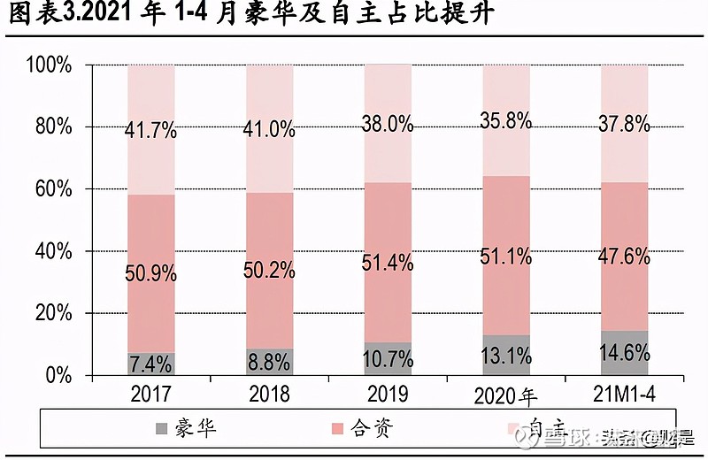 乘用车销量快速回暖,有望迎来持续上行周期2021 年 1-4 月国内累计