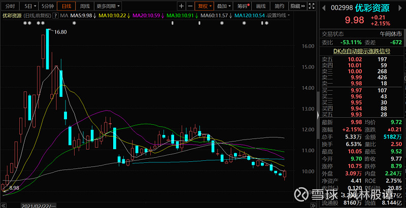 002988优彩资源谭导认为差不多到底了耐心待涨在手里磨了也快三个星期