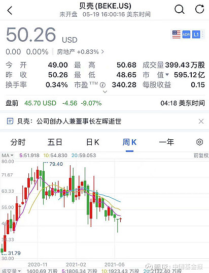 最新数据显示,贝壳的市值有3800多亿人民币,盘前跌超9%.