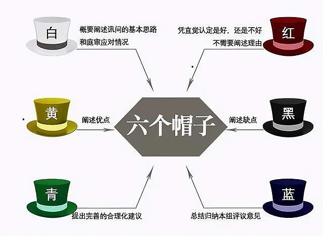 如何高效思考试试六顶帽子法思考汇