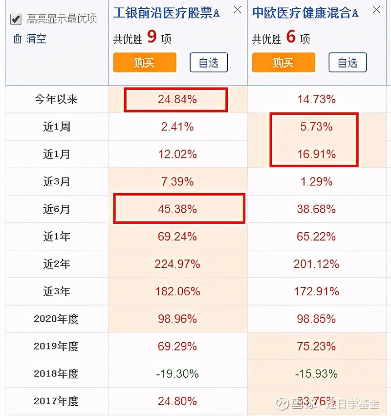 葛蘭中歐醫療健康混合基金pk趙蓓工銀前沿醫療股票基金你選誰