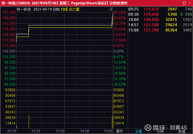 $特一转债(sz128025)$ 可以作为集合竞价的教材了.