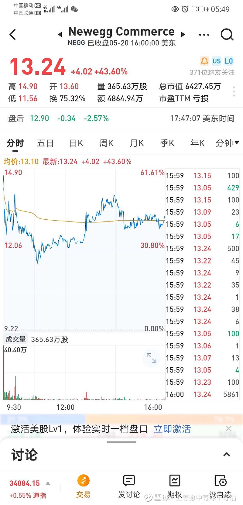 美东时间5月20日$Newegg Commerce(NEGG)$ 新蛋上市。第一个交易日收盘价每股13.24美元，总市...