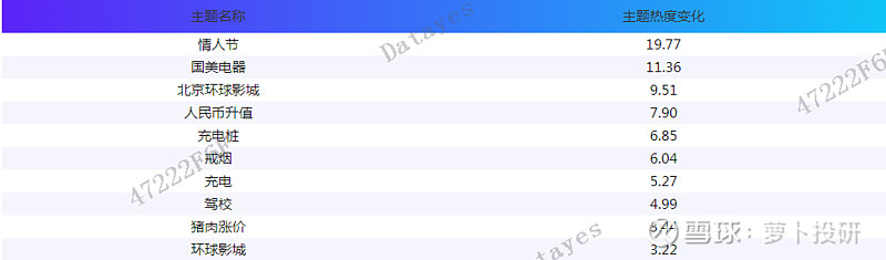 情人节 国美电器主题论坛舆情热度大增 湘财股份 元成股份等公司最受关注 01 主题论坛舆情热度变化 本文综合雪球股吧等主要财经论坛的舆情数据 汇总得到昨日热度上升最多的主题 个股和行业