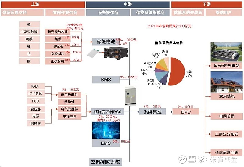 朱雀產業鏈研習社儲能光伏之後的下一個超級賽道