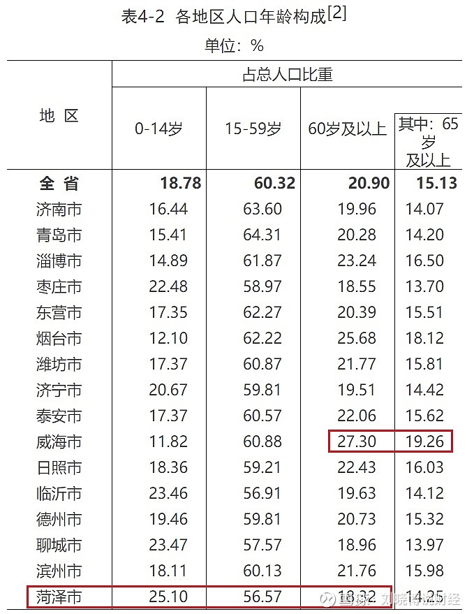 原创 刘晓博 2021年5月21日上午,山东省公布了第七次人口普查数据