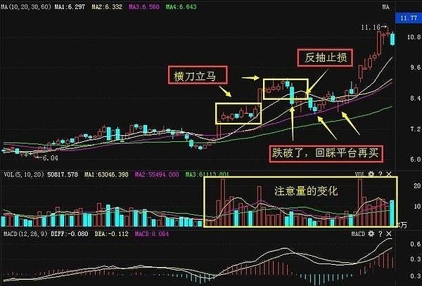 待回調這個三角形頂端時,陰線買入.2,突破要放量,但不能量太大(換