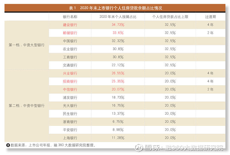 2020年末,國有大行中,建行和郵儲銀行的個人住房貸款餘額佔比分別為