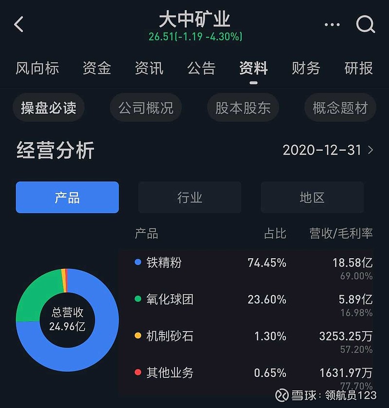 $西部礦業(sh601168)$ 大中礦業市值400億,鐵精粉是西礦兩倍,也就是西