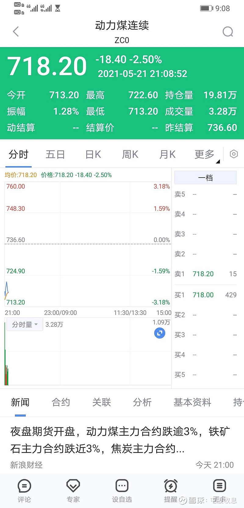 把最后这批多头爆仓货接住，这波动力煤期货跌势就算止住了，情绪总是容易走极端的，而期货又自带杠杆，就算按1/6保证金算，顶...