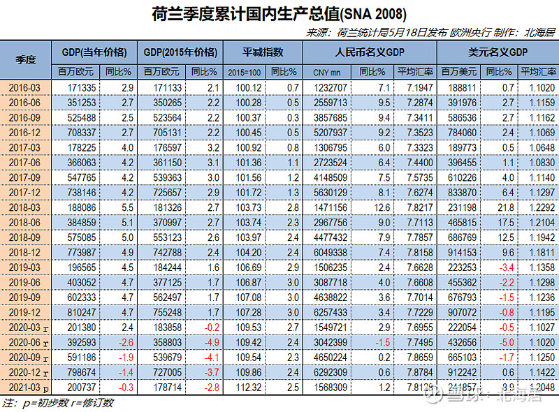 经济2021年一季度荷兰和亚美尼亚gdp数据