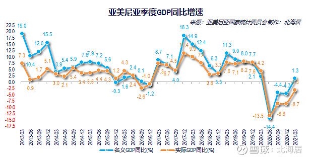 经济2021年一季度荷兰和亚美尼亚gdp数据