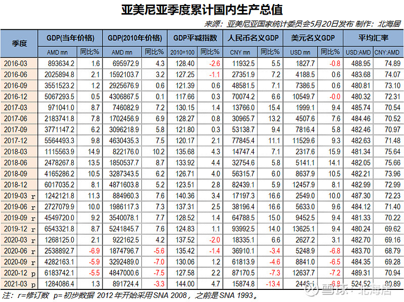 经济2021年一季度荷兰和亚美尼亚gdp数据