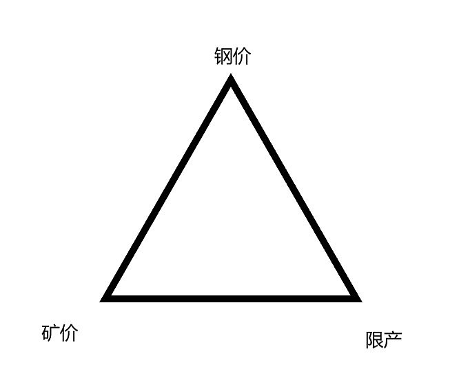 灵魂的思考一下现在钢价矿价限产之间是不是构成了不可能三角形