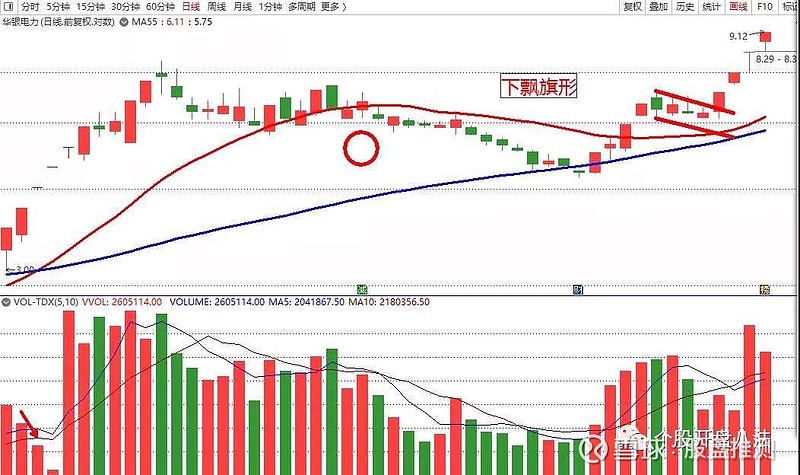 波浪理論股市形態學之下飄旗形整理華銀電力西藏礦業出版傳媒下殺取量